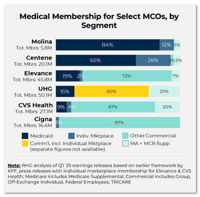 medical membership for select MCOs